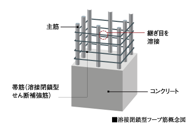 コンクリート継ぎ目を溶接主筋帯筋(溶接閉鎖型せん断補強筋)■溶接閉鎖型フープ筋概念図